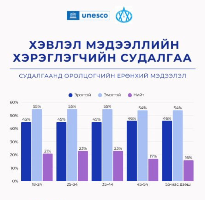 Иргэдийн дийлэнх нь цаг үеийн мэдээллийг Фэйсбүүкээс авч байна